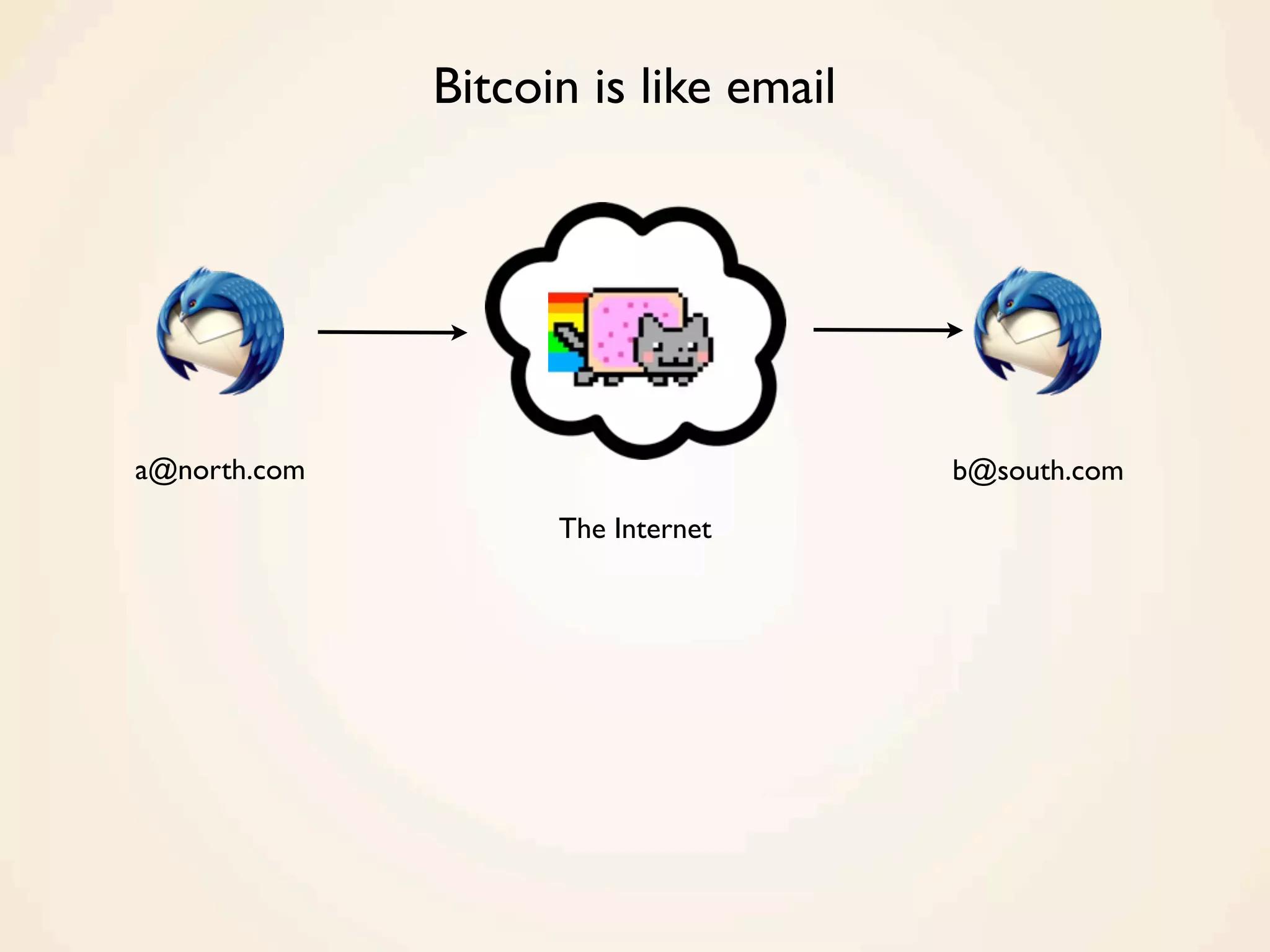 Bitcoin is like email
a@north.com b@south.com
The Internet
 