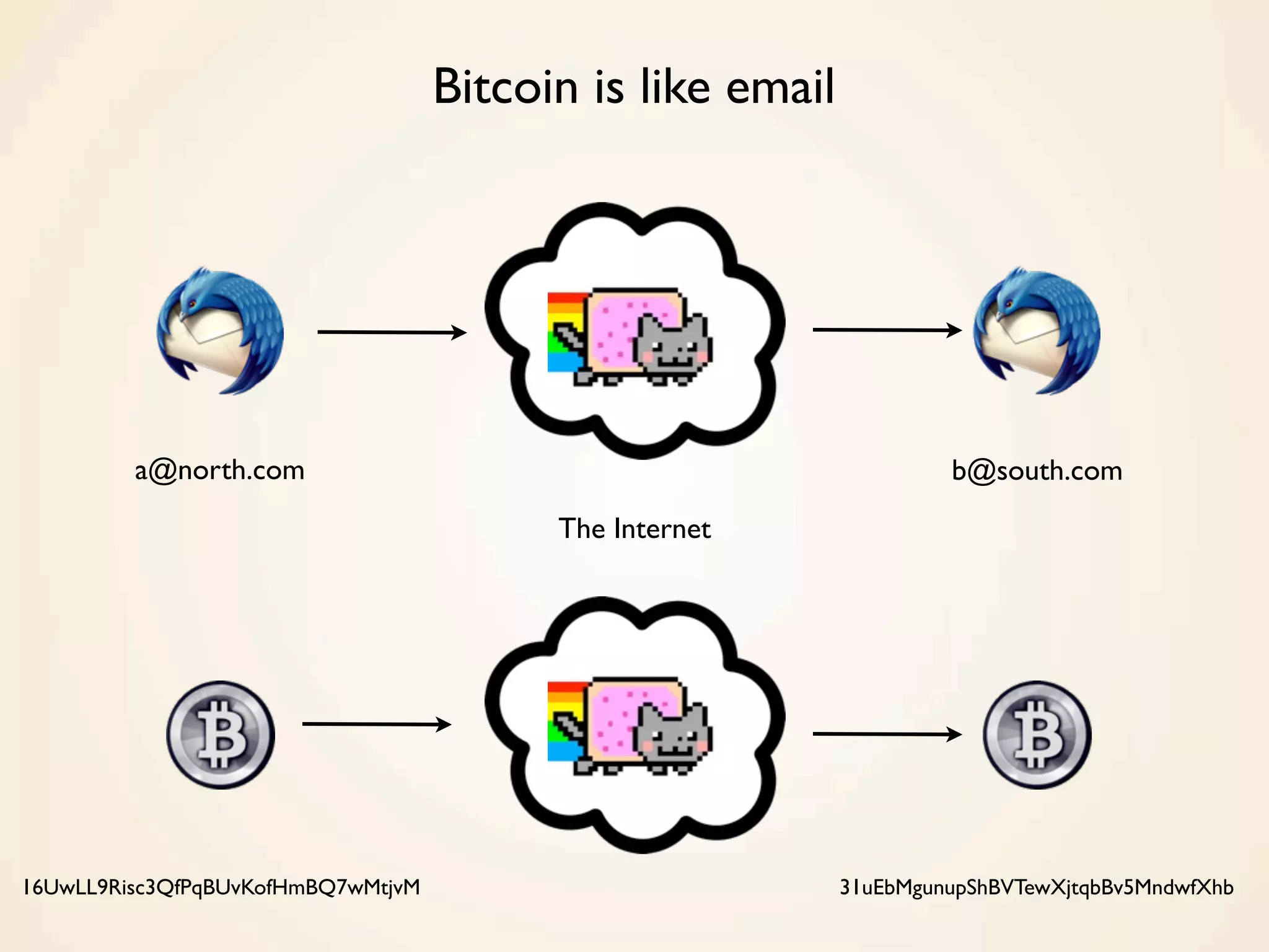 Bitcoin is like email
a@north.com b@south.com
The Internet
16UwLL9Risc3QfPqBUvKofHmBQ7wMtjvM 31uEbMgunupShBVTewXjtqbBv5MndwfXhb
 