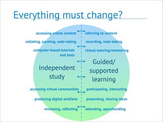Everything must change?
Independent
study
Guided/
supported
learning
accessing online content
computer-based tutorials
and tests
producing digital artefacts
collating, curating, note-taking
reviewing, reﬂecting attending, apprehending
recording, note-taking
virtual tutoring/mentoring
referring to content
accessing virtual communities participating, interacting
presenting, sharing ideas
 