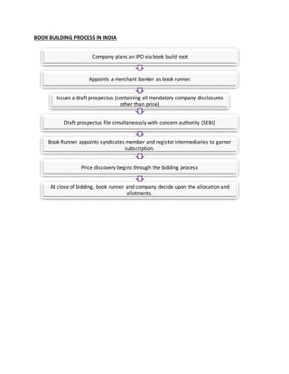 BOOK BUILDING PROCESS IN INDIA
Company plans an IPO via book build root
Appoints a merchant banker as book runner.
Issues a draft prospectus (containing all mandatory company disclosures
other than price)
Draft prospectus file simultaneously with concern authority (SEBI)
Book Runner appoints syndicates member and registor intermediaries to garner
subscription.
Price discovery begins through the bidding process
At close of bidding, book runner and company decide upon the allocation and
allotments.
 