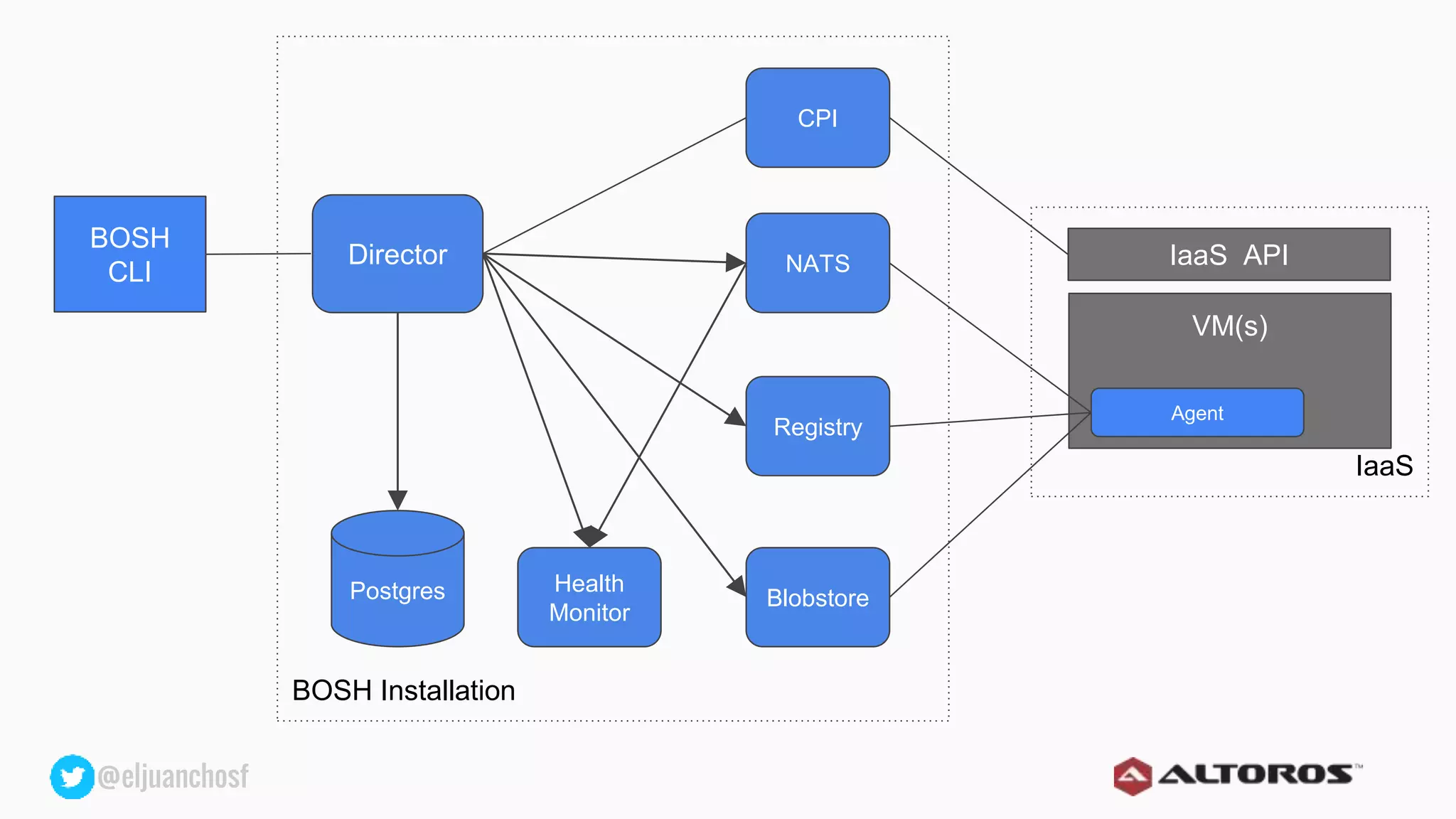 @eljuanchosf
Director NATS
Registry
Blobstore
Health
Monitor
Postgres
IaaS
VM(s)
Agent
IaaS API
CPI
BOSH
CLI
BOSH Installation
 