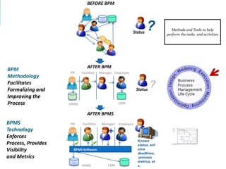BEFORE BPM




                                                           Status
                                                                    ?         Methods and Tools to help
                                                                           perform the tasks and activities




                               AFTER BPM
BPM                 HR     Facilities   Manager Employee
Methodology
Facilitates
Formalizing and                                             Status
                                                                     ?
Improving the
Process             HRMS                          CRM


                               AFTER BPMS
BPMS                HR     Facilities    Manager Employee
Technology
Enforces
                                                             Known
Process, Provides                                            status, enf
Visibility            BPMS Software                          orce
                                                             deadlines,
and Metrics                                                  process
                                                             metrics, et
                           HRMS             CRM              c.
 