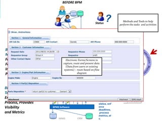 BEFORE BPM




                                                           Status
                                                                    ?         Methods and Tools to help
                                                                           perform the tasks and activities




                               AFTER BPM
BPM                 HR     Facilities   Manager Employee
Methodology
Facilitates
Formalizing and
                                  Electronic Forms/Screens to
                                capture, route and present data.
                                                              Status
                                                                       ?
                                  (Data from users or existing
Improving the                    systems) – route based on flow
Process                                     diagramCRM
                    HRMS

                               AFTER BPMS
BPMS                HR     Facilities    Manager Employee
Technology
Enforces
                                                             Known
Process, Provides                                            status, enf
Visibility            BPMS Software                          orce
                                                             deadlines,
and Metrics                                                  process
                                                             metrics, et
                           HRMS             CRM              c.
 