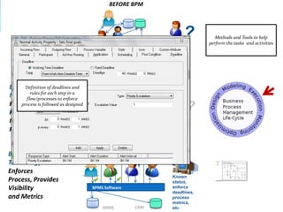 BEFORE BPM




                                                                          Status
                                                                                   ?        Methods and Tools to help
                                                                                         perform the tasks and activities




                                              AFTER BPM
BPM Definition of deadlines and    HR     Facilities   Manager Employee
Methodologyeach to enforce
         rules for
       flow/processes
                      step in a

Facilitates followed as designed
    process is
Formalizing and                                                            Status
                                                                                    ?
Improving the
Process                            HRMS                          CRM


                                              AFTER BPMS
BPMS                               HR     Facilities    Manager Employee
Technology
Enforces
                                                                            Known
Process, Provides                                                           status,
Visibility                           BPMS Software                          enforce
                                                                            deadlines,
and Metrics                                                                 process
                                                                            metrics,
                                          HRMS             CRM              etc.
 