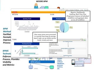 BEFORE BPM




                                                           Status
                                                                    ?          Reports, Dashboards,
                                                                             Auditing, Real-Time Flow
                                                                          Progression (status) of individual
                                                                           workflows and aggregate data
                                                                                across all workflows




                               AFTER BPM
BPM                 HR     Facilities   Manager Employee
Methodology
Facilitates
Formalizing and
                           How many items were processed
                           in a period, how long on average Status   ?
                           does it take, are we within service
Improving the                   levels, trends and more
Process             HRMS                          CRM


                               AFTER BPMS
BPMS                HR     Facilities    Manager Employee
Technology
Enforces
                                                             Known
Process, Provides                                            status,
Visibility            BPMS Software                          enforce
                                                             deadlines,
and Metrics                                                  process
                                                             metrics,
                           HRMS             CRM              etc.
 