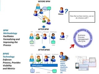 BEFORE BPM




                                                           Status
                                                                    ?
                                                                          Now that we have metrics, can we
                                                                                 do it betters still ?




                               AFTER BPM
BPM                 HR     Facilities   Manager Employee
Methodology
Facilitates
Formalizing and                                             Status
                                                                     ?
Improving the
Process             HRMS                          CRM


                               AFTER BPMS
BPMS                HR     Facilities    Manager Employee
Technology
Enforces
                                                             Known
Process, Provides                                            status,
Visibility            BPMS Software                          enforce
                                                             deadlines,
and Metrics                                                  process
                                                             metrics,
                           HRMS             CRM              etc.
 