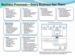 Business Processes – Every Business Has Them
  Sales                    Finance                          Marketing                       Operations
  •   Quotes / Pricing     •   Invoice Admin                •   Advertising                 •   Inventory Management
  •   Underwriting         •   Procurement                  •   Events Management           •   Order Fulfillment
  •   Contract Approval    •   Project/ Budget Approval     •   Packaging & Pricing         •   Client Management
  •   New Client Onboard   •   Expense Management           •   Communications              •   Events Management
  •   Compensation         •   Charge backs                 •   Creative Development        •   Facilities Management
  •   Meeting Planning     •   Budget Planning                                              •   Award Distribution
  •   RFP Admin



  Information              Customer Service
  Technology               • Case Management
  • IT Request             • Client Feedback
    Management             • Inquiry Management
  • Portfolio Management   • Escalation
  • App / System Support     Management
  • Incident & Bug Fix     • SLA Management
  • Change Control         • Support Services
  • Certifications           Renewals


  Legal                    Human Resources
  • Contract Management    • Recruitment
  • Investigation          • New Hire On-boarding
  • New File / Case        • Compensation Plan &
    Management               Admin
  • Regulatory Filing      • Benefits Administration
  • Legal Doc              • Performance Management
    Management             • Training & Career Dev
                           • Employee Status Change
                           • Transfer / Relocation
                           • Leave Management
                                                          Tasks/activities and the systems we use to get things done.
                                                          - An order processed, a new hire on-boarded, etc.
 
