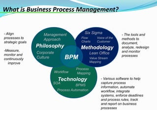 What is Business Process Management?


- Align              Management                Six Sigma               - The tools and
processes to         Approach                Flow       Voice of the   methods to
strategic goals                              Charts     Customer
                                                                       document,
                  Philosophy                Methodology                analyze, redesign
-Measure,                                                              and monitor
                  Corporate                         Lean Office
monitor and                                                            processes
continuously      Culture          BPM              Value Stream
  improve                                           Mapping

                                         Process
                              Workflow   Mapping
                                Technology                 - Various software to help
                          SOA                              capture process
                                          BPMS
                                                           information, automate
                               Process Automation          workflow, integrate
                                                           systems, enforce deadlines
                                                           and process rules, track
                                                           and report on business
                                                           processes
 