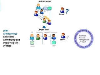 BEFORE BPM




                                                         Status
                                                                  ?

                             AFTER BPM
BPM               HR     Facilities   Manager Employee
Methodology
Facilitates
Formalizing and                                           Status
                                                                   ?
Improving the
Process           HRMS                          CRM
 