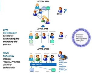 BEFORE BPM




                                                           Status
                                                                    ?

                               AFTER BPM
BPM                 HR     Facilities   Manager Employee
Methodology
Facilitates
Formalizing and                                             Status
                                                                     ?
Improving the
Process             HRMS                          CRM


                               AFTER BPMS
BPMS                HR     Facilities    Manager Employee
Technology
Enforces
                                                             Known
Process, Provides                                            status, enf
Visibility            BPMS Software                          orce
                                                             deadlines,
and Metrics                                                  process
                                                             metrics, et
                           HRMS             CRM              c.
 