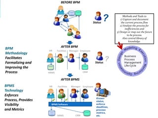 BEFORE BPM




                                                           Status
                                                                    ?          Methods and Tools to
                                                                             1) Capture and document
                                                                              the current process flow
                                                                             2) Analyze the process for
                                                                                 inefficiencies and
                                                                          3) Design or map out the future
                                                                                   to-be process.
                                                                               Also central library of
                                                                                    knowledge.

                               AFTER BPM
BPM                 HR     Facilities   Manager Employee
Methodology
Facilitates
Formalizing and                                             Status
                                                                     ?
Improving the
Process             HRMS                          CRM


                               AFTER BPMS
BPMS                HR     Facilities    Manager Employee
Technology
Enforces
                                                             Known
Process, Provides                                            status,
Visibility            BPMS Software                          enforce
                                                             deadlines,
and Metrics                                                  process
                                                             metrics,
                           HRMS             CRM              etc.
 