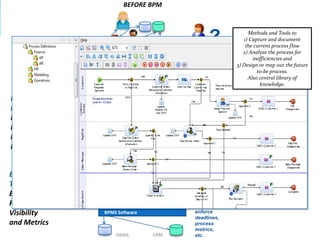 BEFORE BPM




                                                           Status
                                                                    ?          Methods and Tools to
                                                                             1) Capture and document
                                                                              the current process flow
                                                                             2) Analyze the process for
                                                                                 inefficiencies and
                                                                          3) Design or map out the future
                                                                                   to-be process.
                                                                               Also central library of
                                                                                    knowledge.

                               AFTER BPM
BPM                 HR     Facilities   Manager Employee
Methodology
Facilitates
Formalizing and                                             Status
                                                                     ?
Improving the
Process             HRMS                          CRM


                               AFTER BPMS
BPMS                HR     Facilities    Manager Employee
Technology
Enforces
                                                             Known
Process, Provides                                            status,
Visibility            BPMS Software                          enforce
                                                             deadlines,
and Metrics                                                  process
                                                             metrics,
                           HRMS             CRM              etc.
 