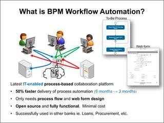 What is BPM Workflow Automation?
LatestIT-enabled process-based collaborationplatform
•50% faster delivery of process automation (6 months → 3 months)
•Only needs process flow and web form design
•Open source and fully functional. Minimal cost
•Successfully used in other banks ie. Loans, Procurement, etc.
To-Be Process
Web form