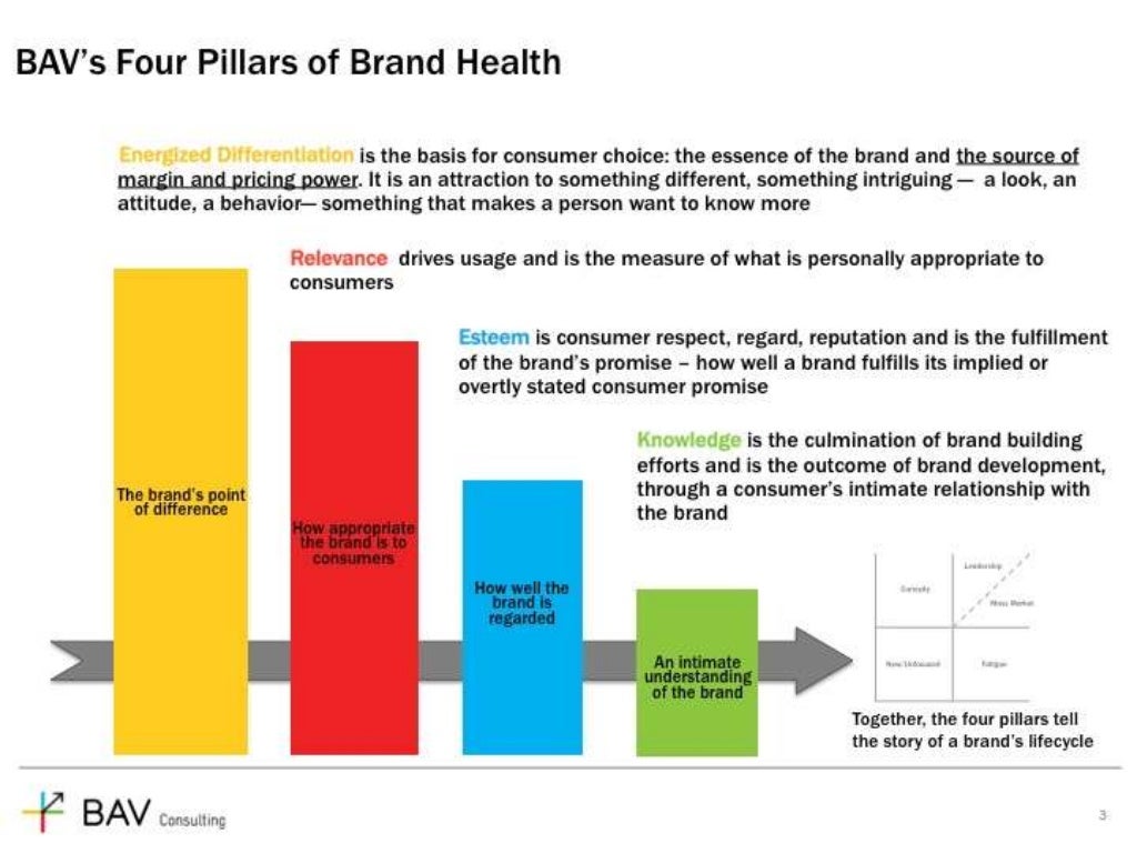 What is brand equity