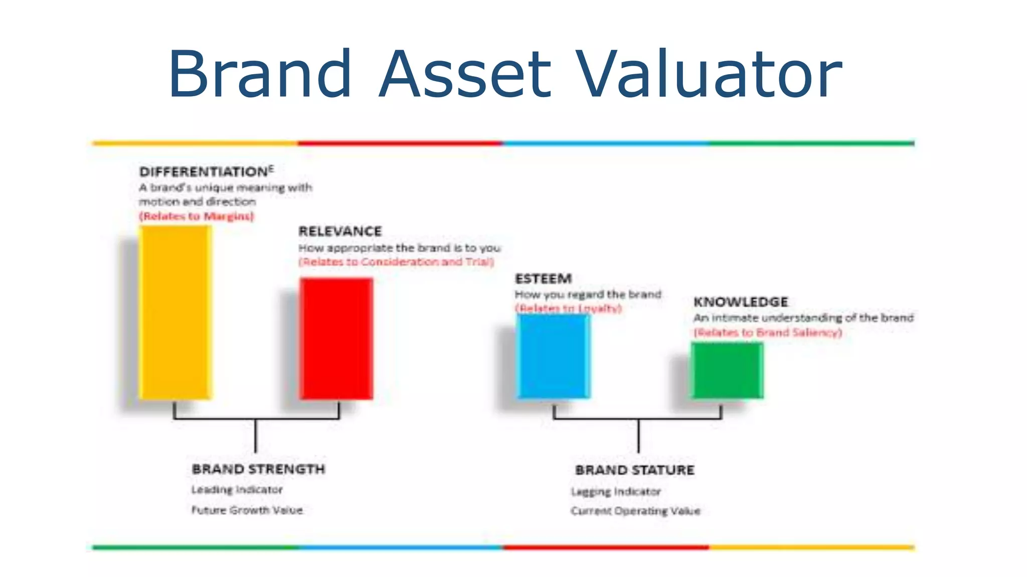 Brand Asset Valuator
