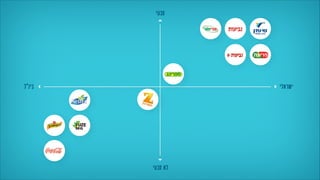 ‫ישראלי‬‫בינ”ל‬
‫טבעי‬
‫טבעי‬ ‫לא‬
 