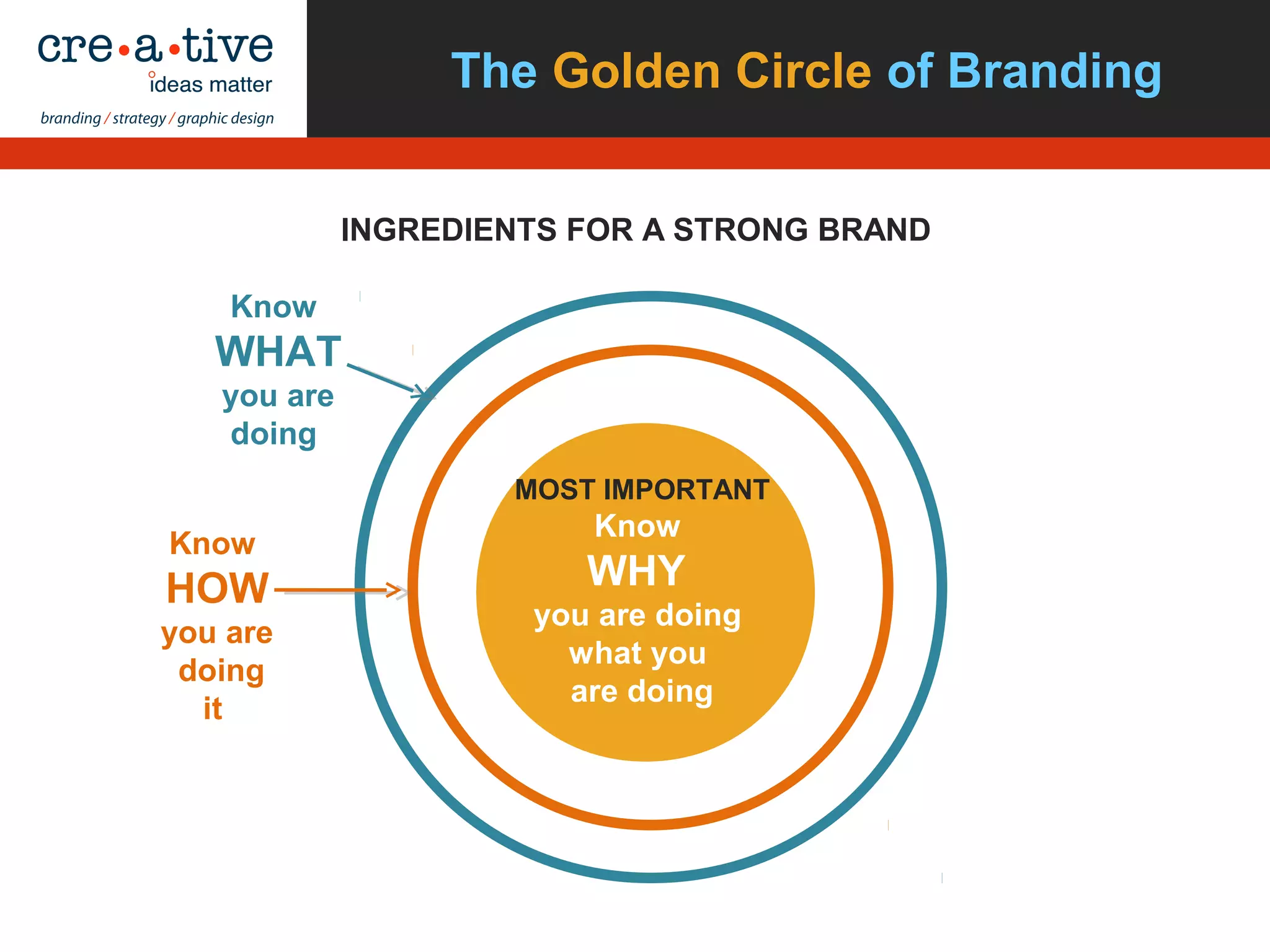 The Golden Circle of Branding
MOST IMPORTANT
Know
WHY
you are doing
what you
are doing
Know
WHAT
you are
doing
Know
HOW
you are
doing
it
INGREDIENTS FOR A STRONG BRAND
 