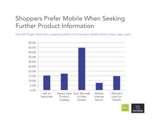Shoppers Prefer Mobile When Seeking
Further Product Information
How 5th Finger retail client customers prefer to find product details while in-store. (app users)
 