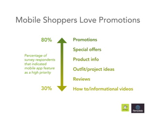 Mobile Shoppers Love Promotions

           80%         Promotions

                       Special offers
  Percentage of
  survey respondents   Product info
  that indicated
  mobile app feature   Outﬁt/project ideas
  as a high priority
                       Reviews

           30%         How to/informational videos
 