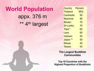 World Populationappx. 376 m ** 4th largest The Largest Buddhist CommunitiesTop 10 Countries with theHighest Proportion of Buddhists