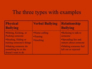 The three types with examples
Physical
Bullying
Verbal Bullying Relationship
Bullying
Hitting, Kicking, or
Pushing someone
Stealing, Hiding or
ruining someone's things
Making someone do
something he or she
doesn't want to do
Name calling
Teasing
Insulting
Refusing to talk to
someone
Spreading lies and
rumors about someone
Making someone feel
left out or rejected
 