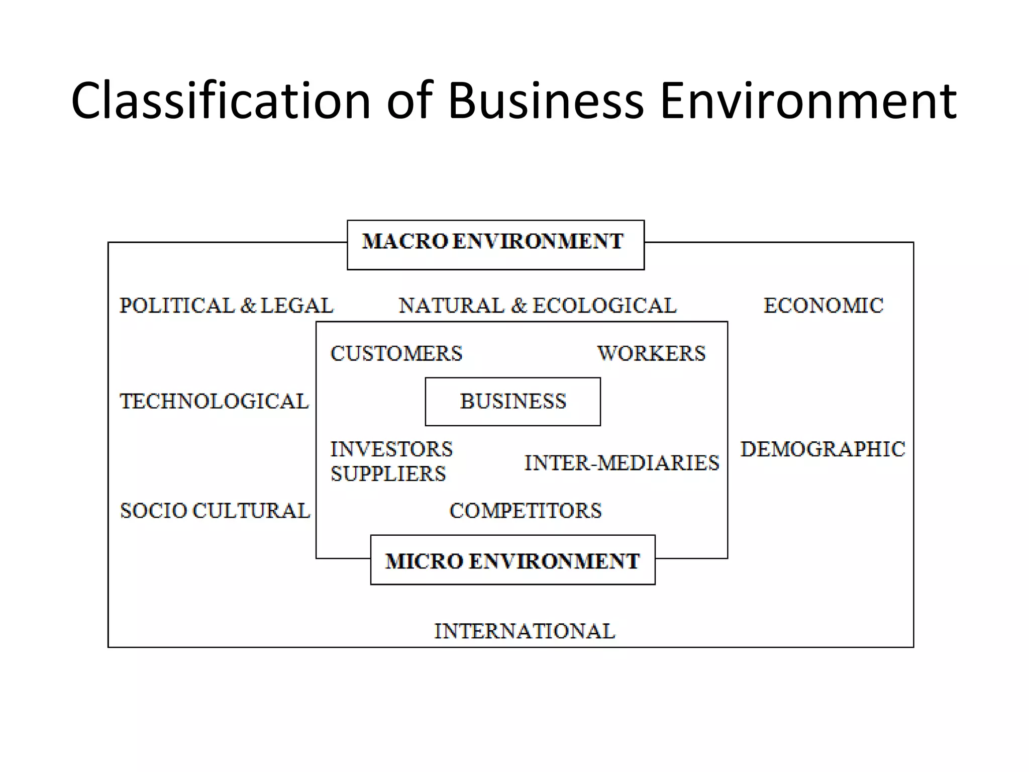 Classification of Business Environment
 