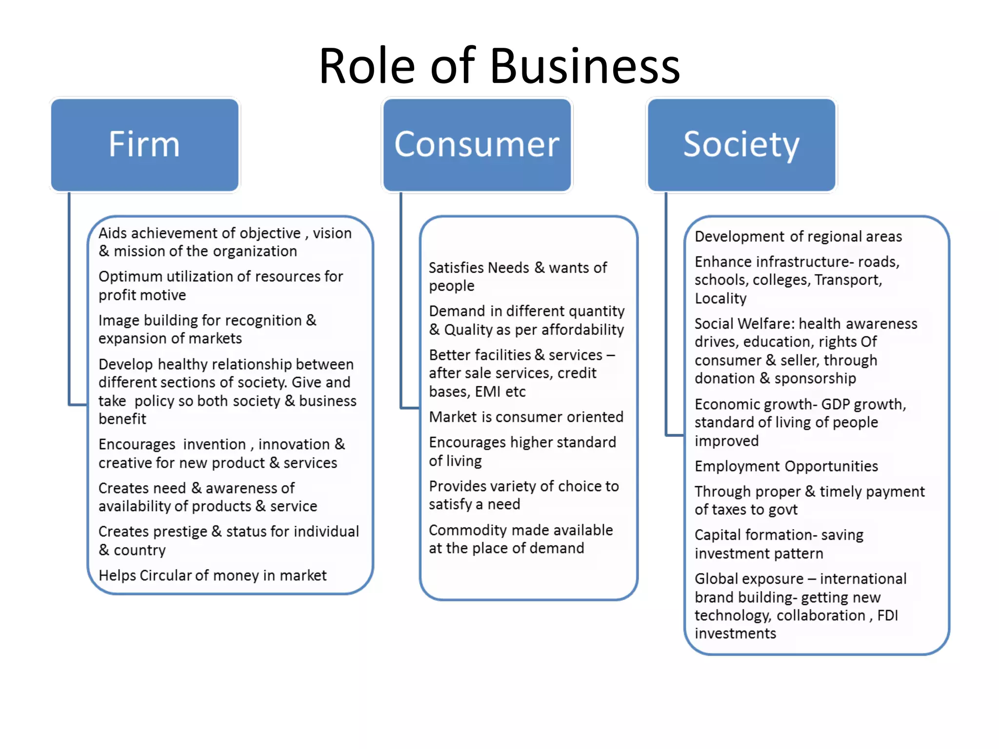 Role of Business
 