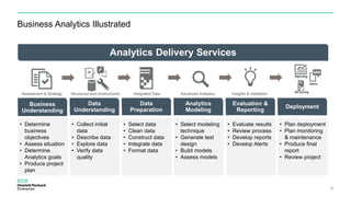 4
Business
Understanding
• Determine
business
objectives
• Assess situation
• Determine
Analytics goals
• Produce project
plan
• Collect initial
data
• Describe data
• Explore data
• Verify data
quality
• Select data
• Clean data
• Construct data
• Integrate data
• Format data
• Select modeling
technique
• Generate test
design
• Build models
• Assess models
• Evaluate results
• Review process
• Develop reports
• Develop Alerts
• Plan deployment
• Plan monitoring
& maintenance
• Produce final
report
• Review project
Data
Understanding
Data
Preparation
Analytics
Modeling
Evaluation &
Reporting
Deployment
Business Analytics Illustrated
Analytics Delivery Services
Structured and UnstructuredAssessment & Strategy Integrated Data Advanced Analytics Insights & Validation
 
