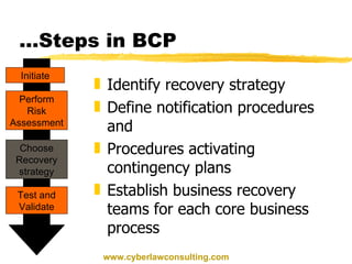 … Steps in BCP Identify recovery strategy Define notification procedures and Procedures activating contingency plans Establish business recovery teams for each core business process Initiate Perform Risk Assessment Choose Recovery strategy Test and Validate www.cyberlawconsulting.com 