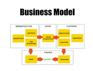 Business Model
 