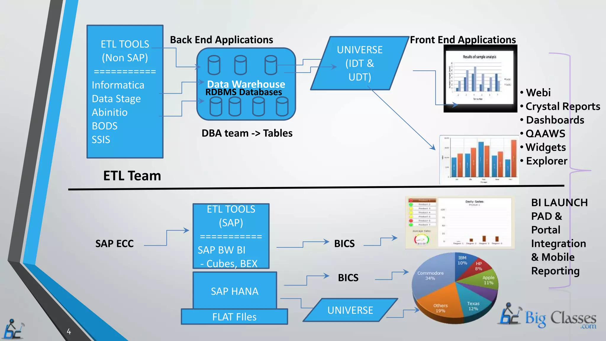Front End ApplicationsETL TOOLS
(Non SAP)
===========
Informatica
Data Stage
Abinitio
BODS
SSIS
ETL TOOLS
(SAP)
===========
SAP BW BI
- Cubes, BEX
Back End Applications
Data Warehouse
UNIVERSE
(IDT &
UDT)
DBA team -> Tables
ETL Team
SAP ECC BICS
SAP HANA
FLAT FIles
BICS
UNIVERSE
• Webi
• Crystal Reports
• Dashboards
• QAAWS
•Widgets
• Explorer
RDBMS Databases
BI LAUNCH
PAD &
Portal
Integration
& Mobile
Reporting
4