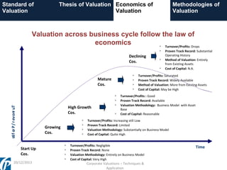 Standard of
Valuation

Thesis of Valuation Economics of
Valuation

Methodologies of
Valuation

Valuation across business cycle follow the law of
economics
Turnover/Profits: Drops



Declining
Cos.

`






Mature
Cos.







sti f or P / r ev onr uT

High Growth
Cos.



Growing
Cos.
Start Up
Cos.

20/12/2013













Proven Track Record: Substantial
Operating History
Method of Valuation: Entirely
from Existing Assets
Cost of Capital: N.A.

Turnover/Profits: Saturated
Proven Track Record: Widely Available
Method of Valuation: More from Existing Assets
Cost of Capital: May be High

Turnover/Profits : Good
Proven Track Record: Available
Valuation Methodology: Business Model with Asset
Base
Cost of Capital: Reasonable

Turnover/Profits: Increasing still Low
Proven Track Record: Limited
Valuation Methodology: Substantially on Business Model
Cost of Capital: Quite High

Turnover/Profits: Negligible
Proven Track Record: None
Valuation Methodology: Entirely on Business Model
Cost of Capital: Very High

Corporate Valuations – Techniques &
Application

Time

 