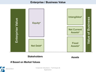 Enterprise / Business Value

Intangibles#
Equity#
Net Current
Assets#

Net Debt

#

Stakeholders
# Based on Market Values
20/12/2013

Corporate Valuations – Techniques &
Application

Fixed
Assets#

Assets

 