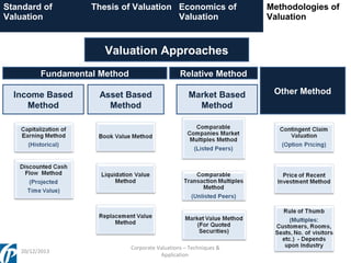 Standard of
Valuation

Thesis of Valuation Economics of
Valuation

Methodologies of
Valuation

Valuation Approaches
Fundamental Method
Income Based
Method

20/12/2013

Relative Method

Asset Based
Method

Market Based
Method

Corporate Valuations – Techniques &
Application

Other Method

 