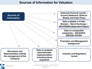 Sources of Information for Valuation
Historical financial results –
Income Statement, Balance
Sheets and Cash Flows

Sources of
Information

Data available in Public
Domain – Stock Exchange /
MCA/SEBI/Independent Report
Data on comparable
companies – SALES/EVEBITDA/ PAT/BV
Promoters and Management
background

Discussion and
Representation with/by
the management of the
Company

20/12/2013

Data on projects
planned/under
implementation
including future
projection
Corporate Valuations – Techniques &
Application

Industry and Regulatory
trends

 