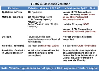 FEMA Guidelines to Valuation
Particulars

Valuation before April 21, 2010

Guidelines in Force

CCI Guidelines

Methods Prescribed

Net Assets Value (NAV)
Profit Earning Capacity
Value(PECV)
Market Value (in case of Listed
Company)

Valuation after April 21, 2010
In case of FDI Transactions:
Listed Company: Market Value
as per SEBI Preferential
Allotment Guidelines
Unlisted Company: DFCF
In case of ODI Transactions:
No method has been prescribed

Discount

15% Discount has been
prescribed on account of Lack of
Marketability

No such Discount has been
prescribed

Historical / Futuristic

It is based on Historical Values

It is based on Future Projections

Possibility of variation As valuation is more Formulae
in Value Conclusion
based, final values came
standardized

As valuation is more dependent
on Assumptions and choice of
factors like Growth Rate, Cost of
Capital etc, value conclusion
may vary significantly.

Note: Valuation guidelines do not apply to SEBI registered venture capital

 