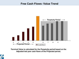 Free Cash Flows- Value Trend

Terminal Value is calculated for the Perpetuity period based on the
Adjusted last year cash flows of the Projected period.

 