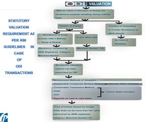 An Insight of Valuationwww.CorporateValuations.in

 