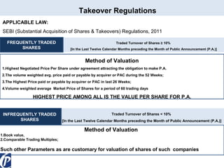 Takeover Regulations
APPLICABLE LAW:
SEBI (Substantial Acquisition of Shares & Takeovers) Regulations, 2011
FREQUENTLY TRADED
SHARES

Traded Turnover of Shares ≥ 10%
[In the Last Twelve Calendar Months preceding the Month of Public Announcement (P.A.)]

Method of Valuation
1.Highest Negotiated Price Per Share under agreement attracting the obligation to make P.A.
2.The volume weighted avg. price paid or payable by acquirer or PAC during the 52 Weeks;
3.The Highest Price paid or payable by acquirer or PAC in last 26 Weeks;
4.Volume weighted average Market Price of Shares for a period of 60 trading days

HIGHEST PRICE AMONG ALL IS THE VALUE PER SHARE FOR P.A.
INFREQUENTLY TRADED
SHARES

Traded Turnover of Shares < 10%
[In the Last Twelve Calendar Months preceding the Month of Public Announcement (P.A.)]

Method of Valuation
1.Book value,
2.Comparable Trading Multiples;

Such other Parameters as are customary for valuation of shares of such companies

 