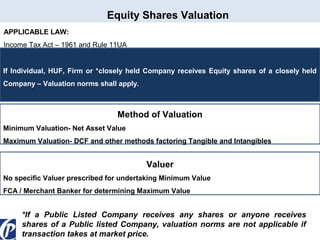 Equity Shares Valuation
APPLICABLE LAW:
Income Tax Act – 1961 and Rule 11UA

If Individual, HUF, Firm or *closely held Company receives Equity shares of a closely held
Company – Valuation norms shall apply.

Method of Valuation
Minimum Valuation- Net Asset Value
Maximum Valuation- DCF and other methods factoring Tangible and Intangibles

Valuer
No specific Valuer prescribed for undertaking Minimum Value
FCA / Merchant Banker for determining Maximum Value

*If a Public Listed Company receives any shares or anyone receives
shares of a Public listed Company, valuation norms are not applicable if
transaction takes at market price.

 