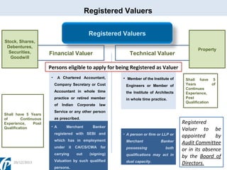 Registered Valuers
Registered Valuers
Stock, Shares,
Debentures,
Securities,
Goodwill

Financial Valuer

Technical Valuer

Property

Persons eligible to apply for being Registered as Valuer
•

A Chartered Accountant,

• Member of the Institute of

Company Secretary or Cost

Engineers or Member of

Accountant in whole time

the Institute of Architects

practice or retired member

in whole time practice.

of
Shall have 5 Years
of
Continuous
Experience,
Post
Qualification

Indian

Corporate

law

Service or any other person
as prescribed.
• A

Merchant

Banker

registered with SEBI and

• A person or firm or LLP or

which has in employment

Merchant

under

possessing

it

carrying
20/12/2013

Shall have 5
Years
of
Continues
Experience,
Post
Qualification

CA/CS/CWA
out

for

(signing)

Valuation by such qualified
persons.

Banker
both

qualifications may act in
dual capacity.

Registered
Valuer to be
appointed
by
Audit Committee
or in its absence
by the Board of
Directors.

 