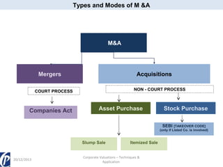 Types and Modes of M &A

M&A

Mergers

Acquisitions
NON - COURT PROCESS

COURT PROCESS

Companies Act

Asset Purchase

Stock Purchase
SEBI [TAKEOVER CODE]

(only if Listed Co. is involved)

Slump Sale

20/12/2013

Itemized Sale

Corporate Valuations – Techniques &
Application

 