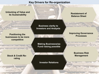 Key Drivers for Re-organization

Unlocking of Value and
its Sustainability

Restatement of
Balance Sheet

Business clarity to
Investors and Analysts
Improving Governance
Processes

Positioning the
businesses to be more
competitive
Making Businesswise
Fund raising possible

Business Risk
Management

Stock & Credit Rerating
Investor Relations

20/12/2013

 