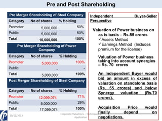 Pre and Post Shareholding
Pre Merger Shareholding of Steel Company
Category
Promoter

No of shares

Independent
Perspective

% Holding

5,000,000

50%

Public

5,000,000

50%

Total

10,000,000

100%

Pre Merger Shareholding of Power
Company
Category
Promoter

No of shares
5,000,000

100%

-

-

5,000,000

100%

Public
Total

% Holding

Post Merger Shareholding of Steel Company
Category
Promoter

No of shares

% Holding

12,099,074

71%

Public

5,000,000
17,099,074

Valuation of Power business on
as is basis – Rs.55 crores
Assets Method
Earnings Method (Includes
premium for the license)
Valuation of Power business
taking into account synergies
– Rs. 70 crores
An independent Buyer would
bid an amount in excess of
valuation on standalone basis
(Rs. 55 crores) and below
Synergy
valuation
(Rs.70
crores).

29%

Total

Buyer-Seller

20/12/2013

Acquisition
Price
finally
depend
Corporate Valuations – Techniques &
Application
negotiations.
100%

would
on

 