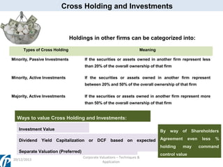 Cross Holding and Investments

Holdings in other firms can be categorized into:
Types of Cross Holding
Minority, Passive Investments

Meaning
If the securities or assets owned in another firm represent less
than 20% of the overall ownership of that firm

Minority, Active Investments

If the securities or assets owned in another firm represent
between 20% and 50% of the overall ownership of that firm

Majority, Active Investments

If the securities or assets owned in another firm represent more
than 50% of the overall ownership of that firm

Ways to value Cross Holding and Investments:
Investment Value

By way of

Dividend Yield Capitalization or DCF based on expected

Agreement

dividends
Separate Valuation (Preferred)

holding

20/12/2013

Corporate Valuations – Techniques &
Application

Shareholders
even

may

control value

less

%

command

 