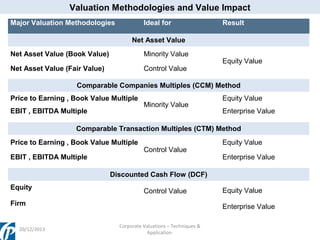 Valuation Methodologies and Value Impact
Major Valuation Methodologies

Ideal for

Result

Net Asset Value
Net Asset Value (Book Value)

Minority Value

Net Asset Value (Fair Value)

Control Value

Equity Value

Comparable Companies Multiples (CCM) Method
Price to Earning , Book Value Multiple
EBIT , EBITDA Multiple

Minority Value

Equity Value
Enterprise Value

Comparable Transaction Multiples (CTM) Method
Price to Earning , Book Value Multiple
EBIT , EBITDA Multiple

Control Value

Equity Value
Enterprise Value

Discounted Cash Flow (DCF)
Equity

Control Value

Firm

20/12/2013

Equity Value
Enterprise Value

Corporate Valuations – Techniques &
Application

 