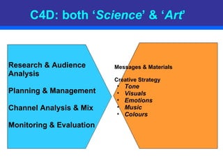 Whatis C4D | PPT