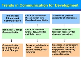 Communication For Development Whatis C4D | PPT