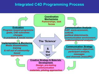 Communication For Development Whatis C4D | PPT