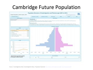 Cambridge Future Population 
Source: Cambridgeshire Atlas |Cambridgeshire Atlas | Population Pyramids http://www.cambridgeshireinsight.org.uk/poppyramids 
 